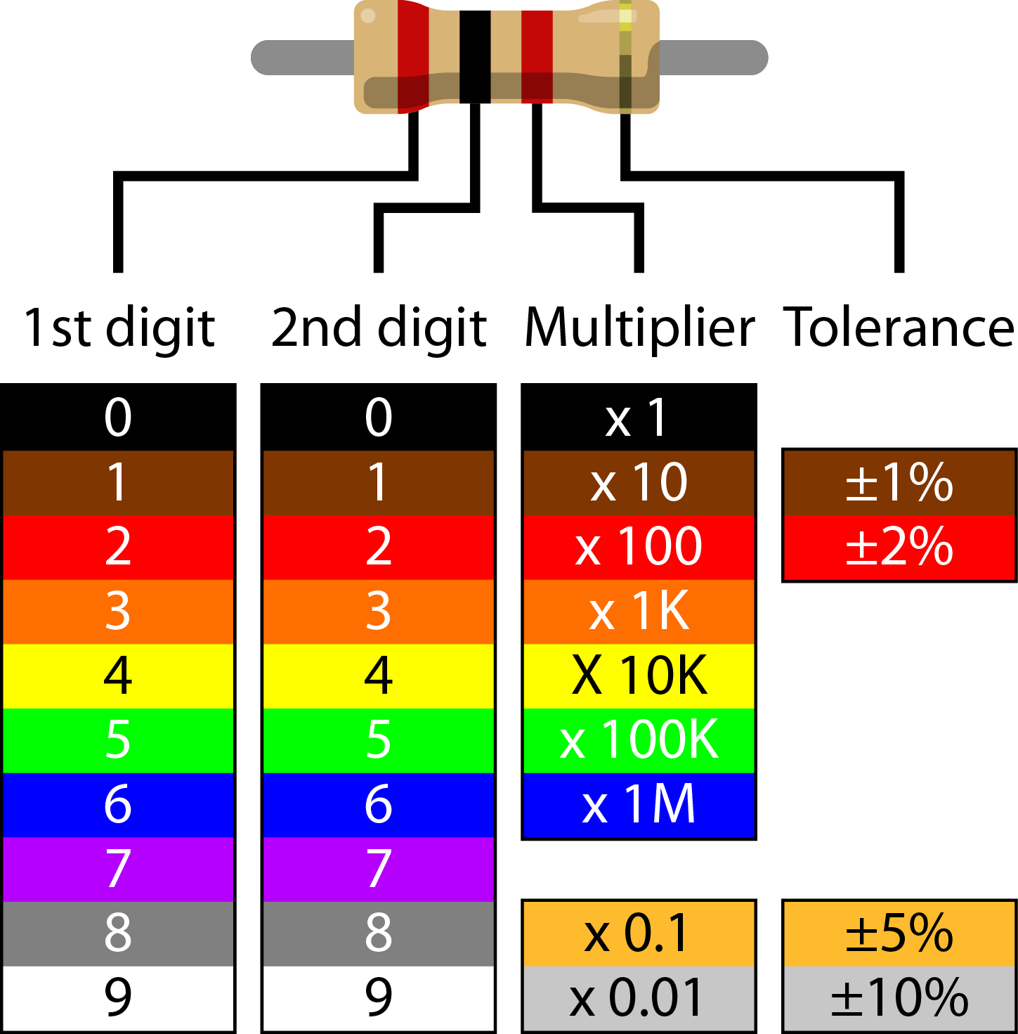 A diagram showing how resistors are color codes